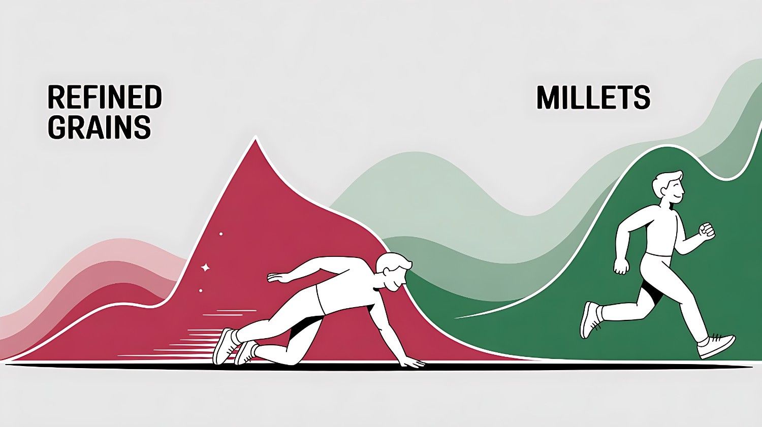 A graphic illustrating the low glycemic index of millets. A steady green line represents the slow, sustained energy release from millets, contrasting with a spiky red line that shows a rapid blood sugar spike from refined grains.